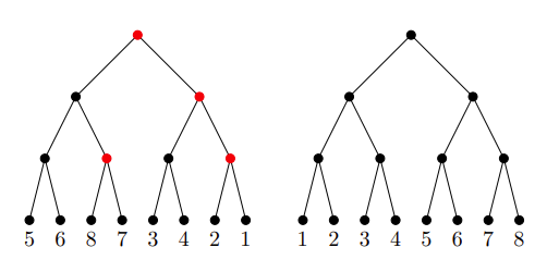 image: an example of shuffling a perfect binary tree