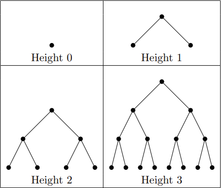 image: the first few examples of perfect binary trees